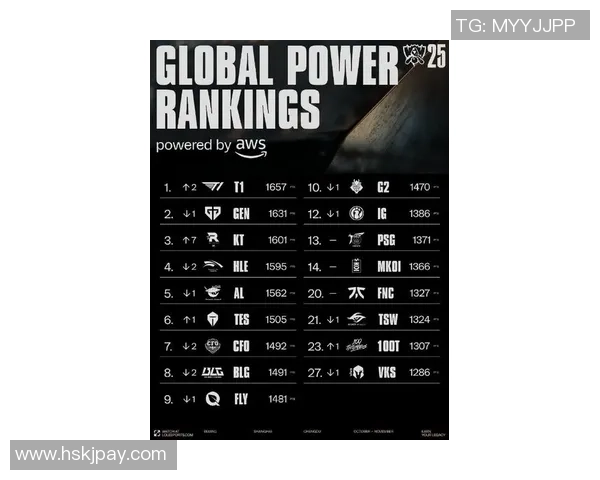 2026英雄联盟实力排行榜:EDG位居第5名 2026英雄联盟实力排行榜:EDG位居第5名